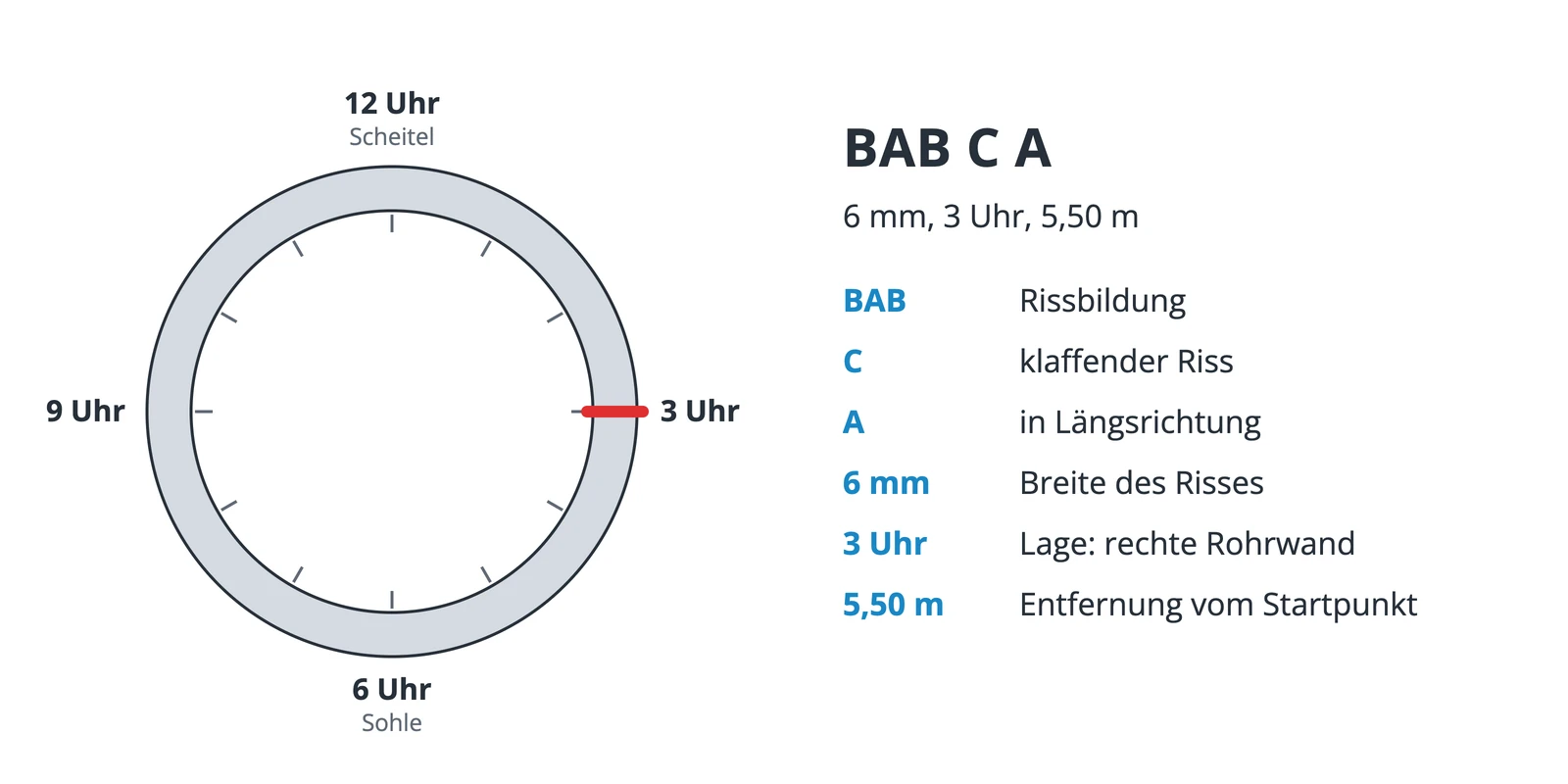 Schemazeichnung eines Rohrquerschnitts als Zifferblatt: 12 Uhr am Scheitel, 3 Uhr rechts, 6 Uhr an der Sohle, bei 3 Uhr ist ein Riss markiert, daneben die Berichtszeile BAB C A